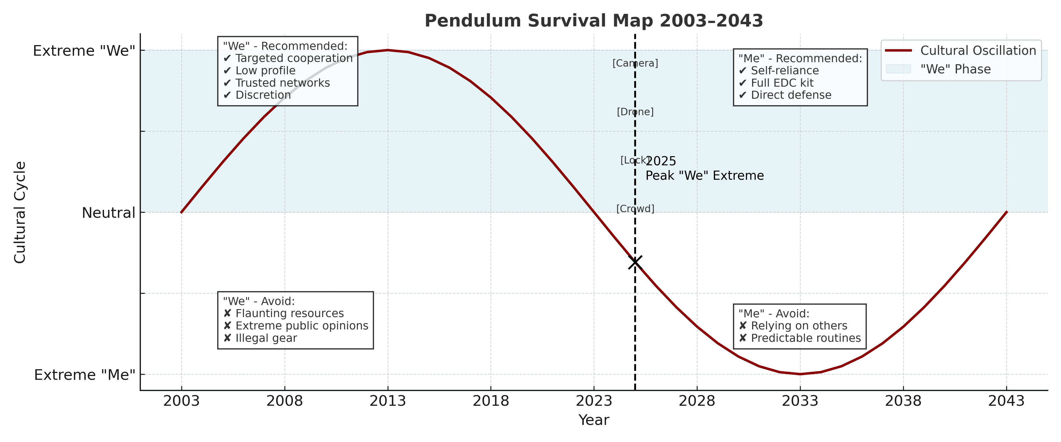 Pendulum - Il Pendolo delle Società: Come Prevedere le Minacce Prima che Ti Colpiscano 1 a graph with a red line